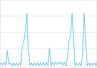 Capacity metric spikes