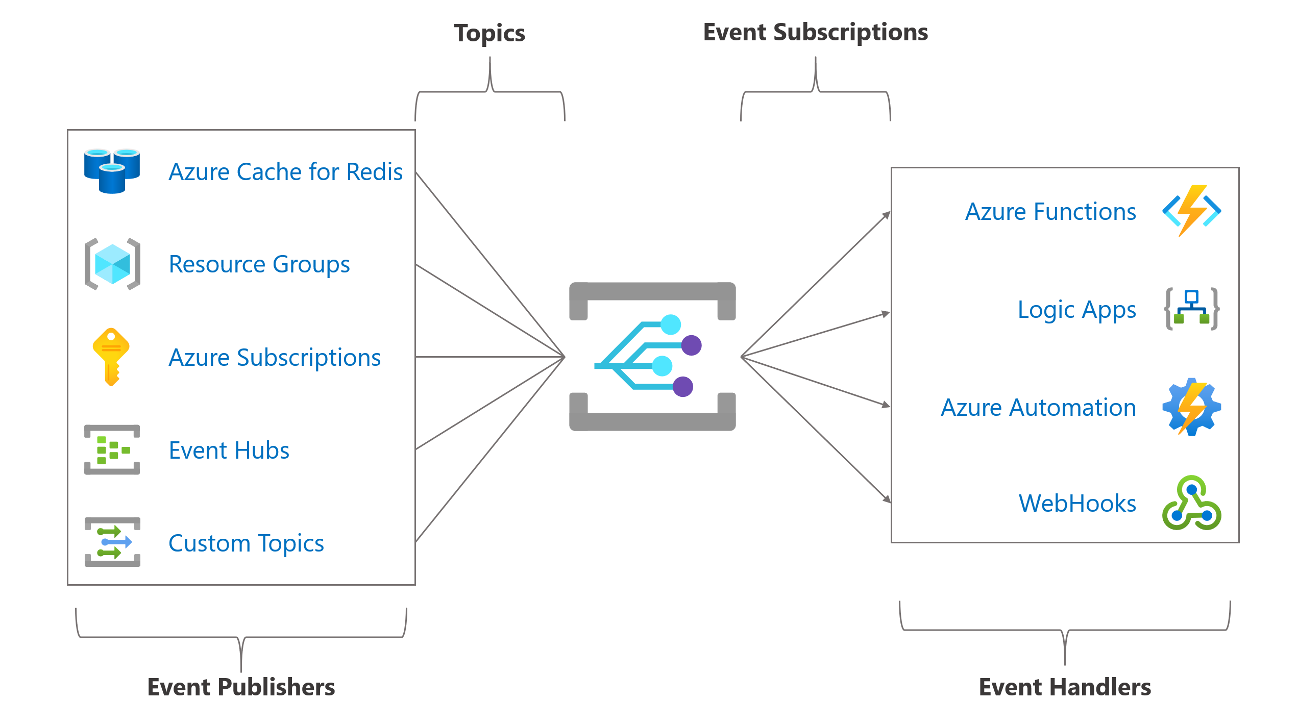 Event grid model.