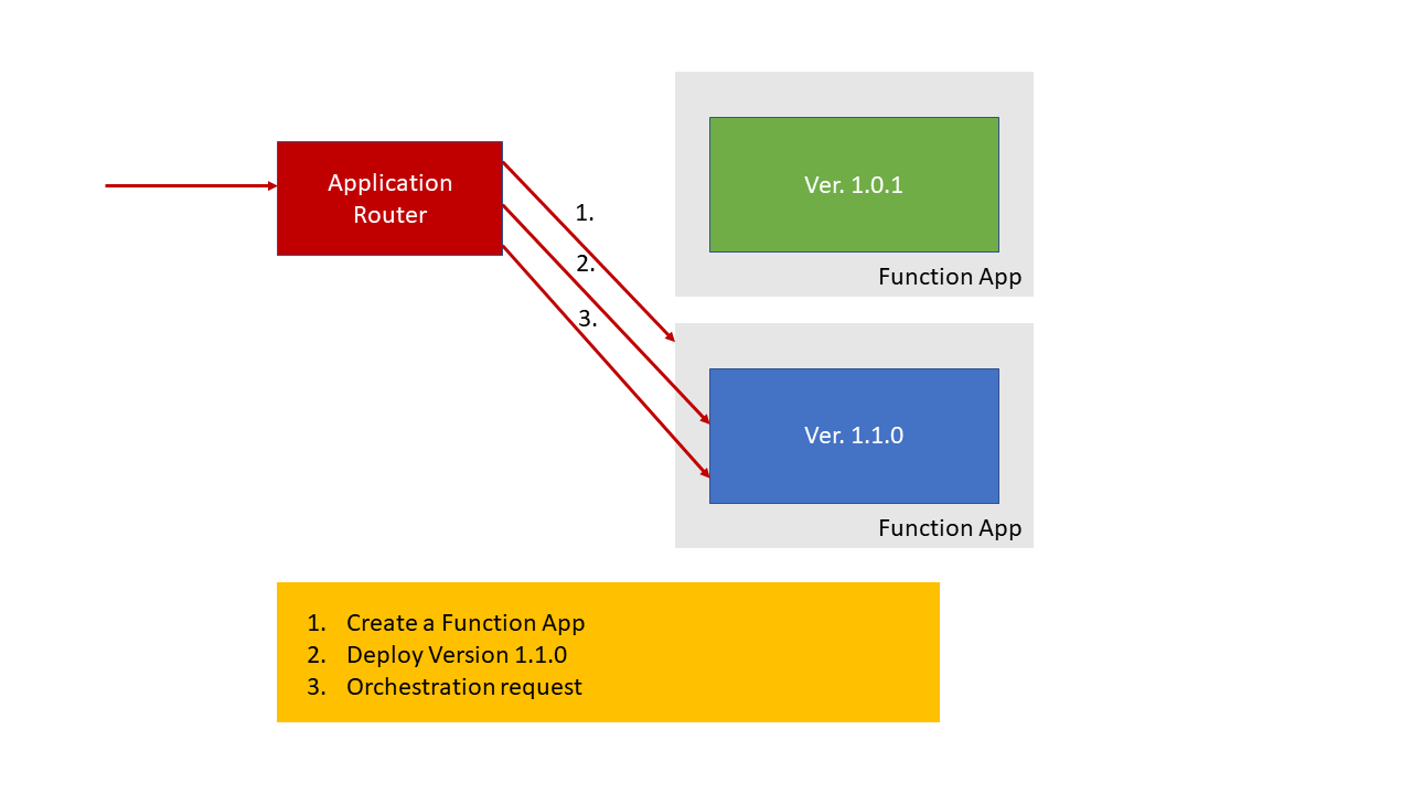 Application routing (breaking change)