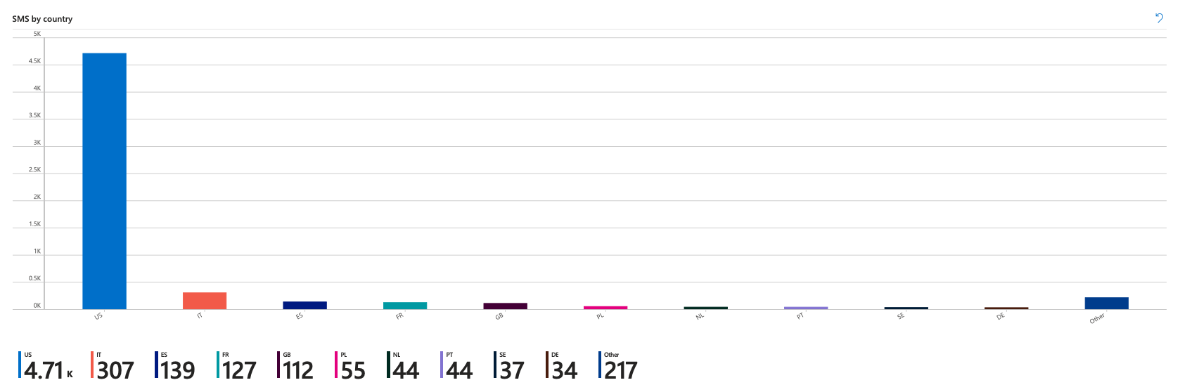 Screenshot of SMS insights overview by country/region.