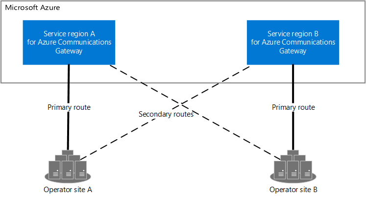 Diagram of two operator sites and two service regions. Both service regions connect to both sites, with primary and secondary routes.