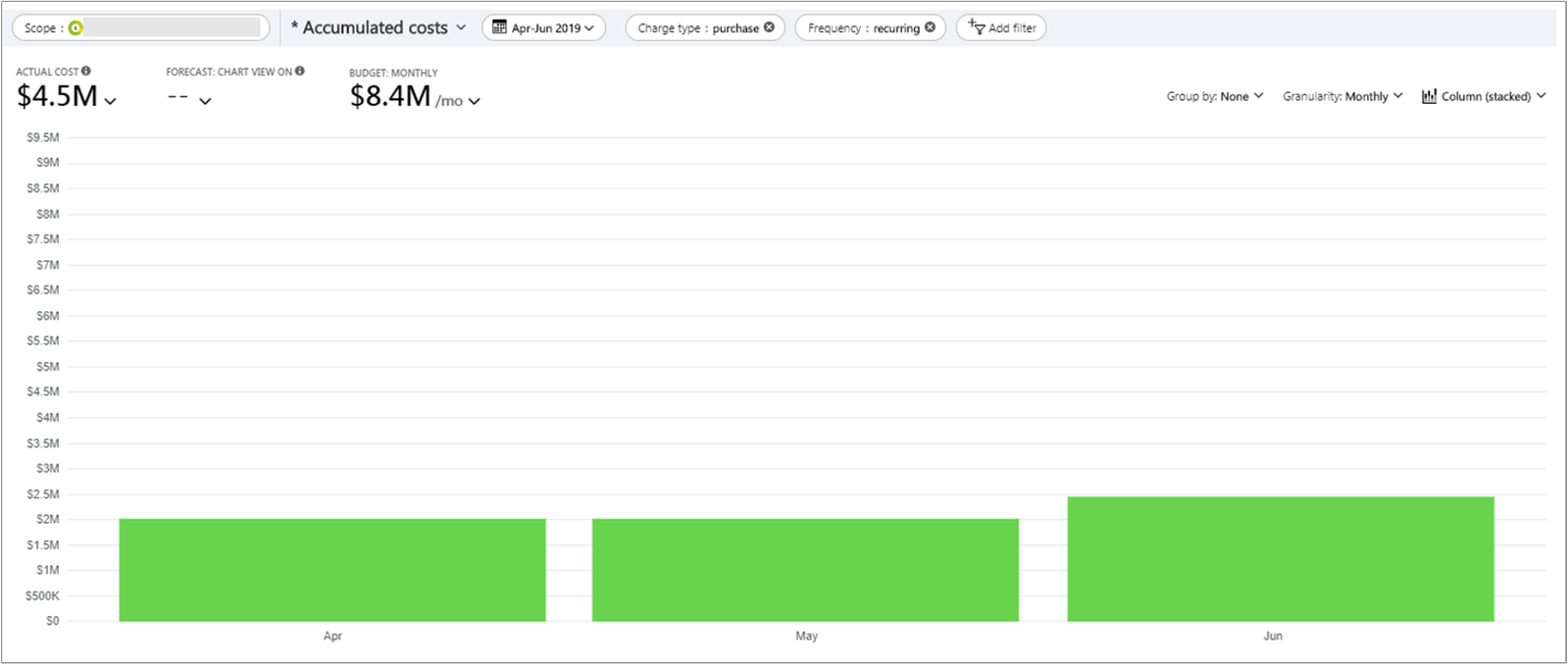 Screenshot showing reservation purchase costs in cost analysis.