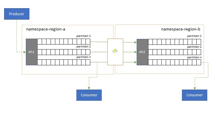 Latency Optimization