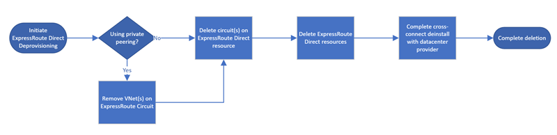 Diagram of the ExpressRoute Direct delete workflow.