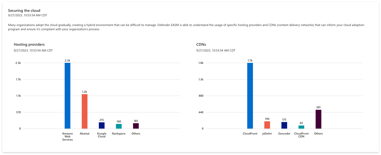 Screenshot of cloud chart.