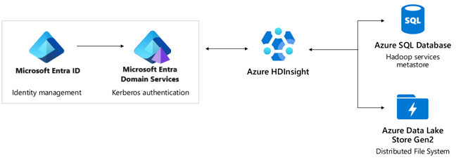 HDInsight components