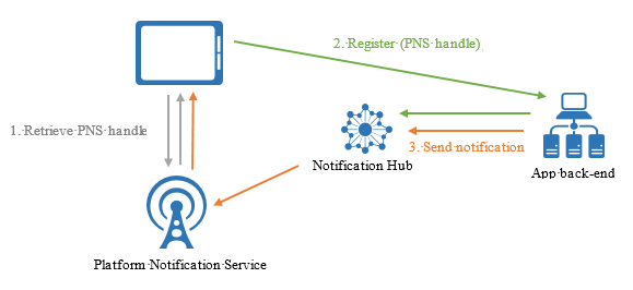 Registration management