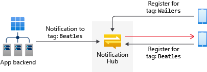 Tags overview