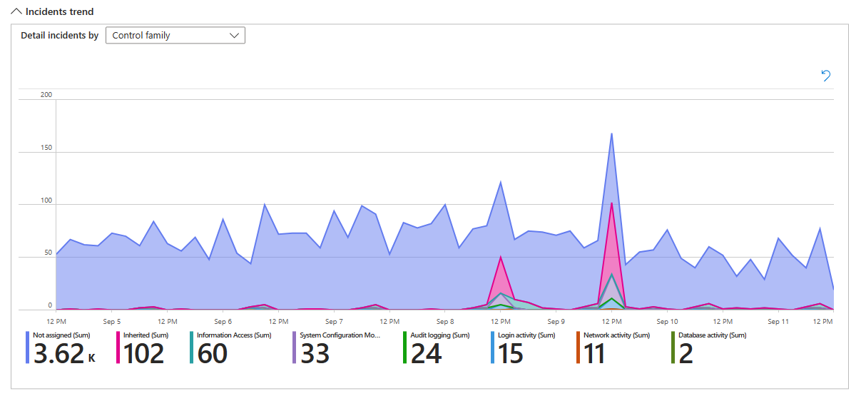 Screenshot of trendline of numbers of incidents, grouped by rule.