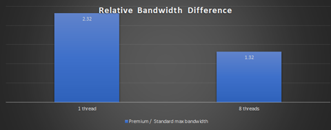 Relative performance