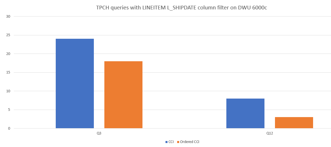 Bar graph comparing performance during data_loading. An ordered clustered columnstore index has lower duration.