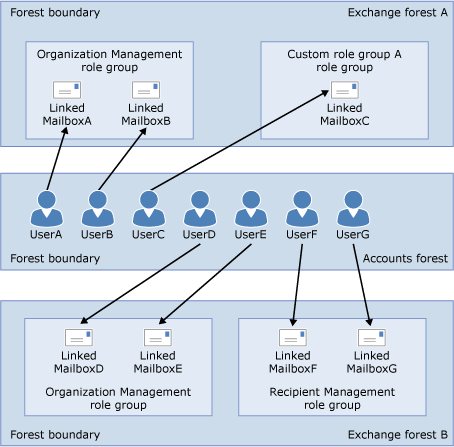 Role group and linked mailbox relationships.