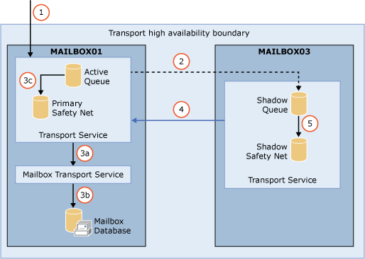 Transport high availability overview.