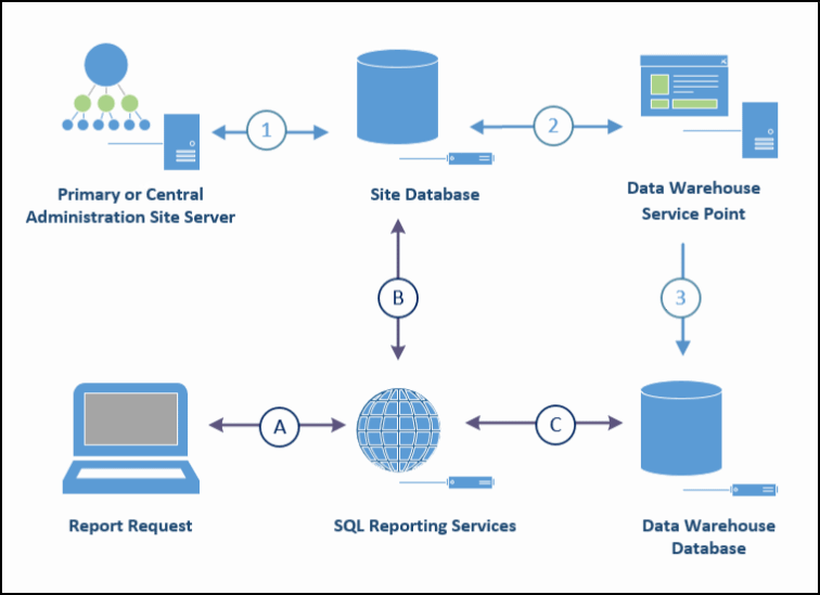 Datawarehouse_flow