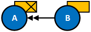 Case supersedence example scenario 2