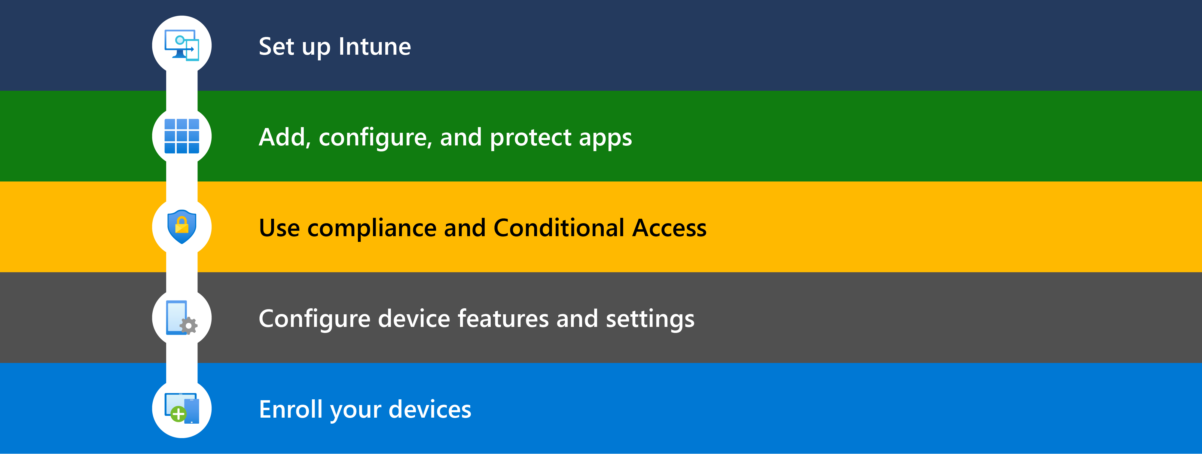 Diagram that shows the different steps to get started with Microsoft Intune, including set up, adding apps, using compliance & Conditional Access, configuring device features, and then enrolling devices to be managed.