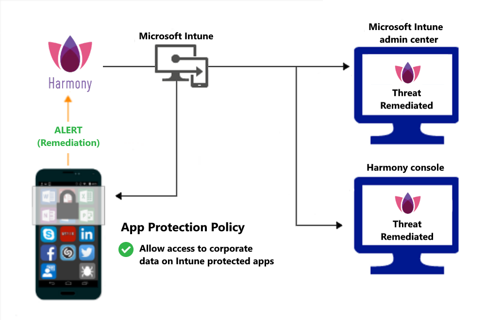  Product flow for App protection policies to grant access after malware is remediated.