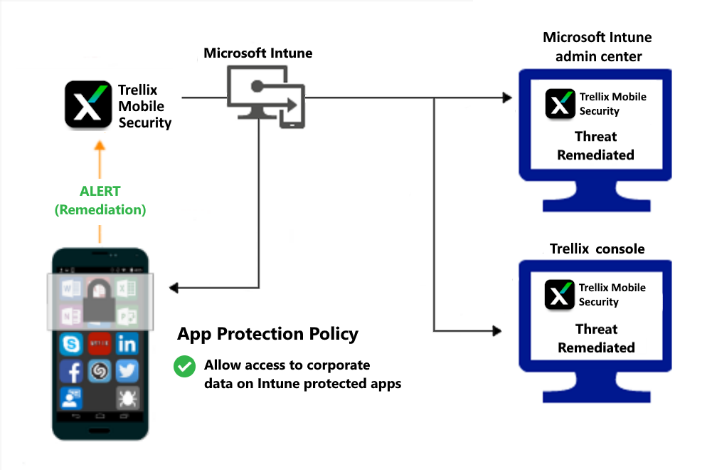  Product flow for App protection policies to grant access after malware is remediated.