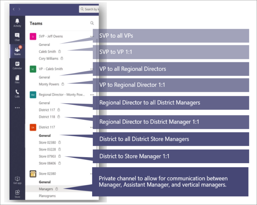 Screenshot that shows the Teams hierarchy chart.