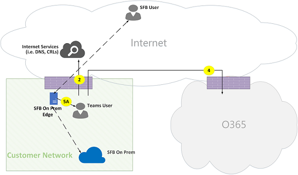 Microsoft Teams Online Call Flows Figure 16.