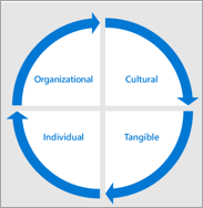 Chart illustrating the four outcome categories.