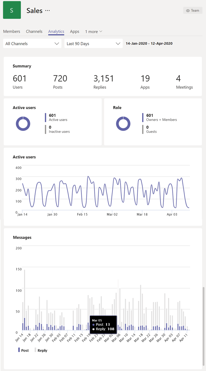 Screenshot of per-team analytics view.