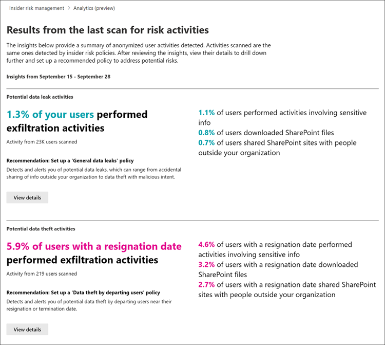 Insider risk management analytics overview report.