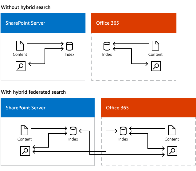 Illustration show search in two environments, one with hybrid federated search and one without.