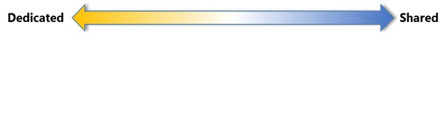 This diagram shows the two implementation methods to consider when deploying a multi-tenant hosting platform