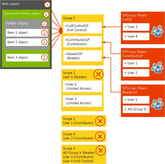 Ilustrates permission cleanup by removing a user from the Web-level scope. When this is performed, the internal OM must remove the user from every scope below the Web level.