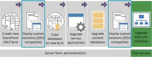 Add custom features in upgrade stages