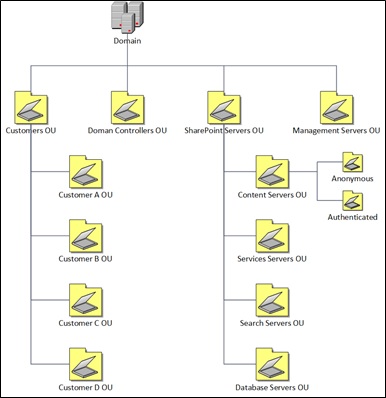 This diagram shows the Organization unit structure for a hosting environment