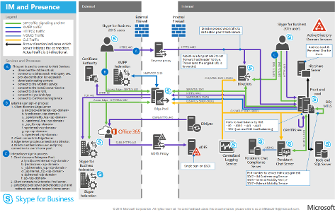 SfB Protocol Workloads poster.