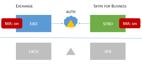 Supported SFB with MA topology, Cloud only.