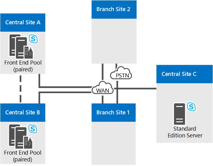 Reference topology for multiple data centers.