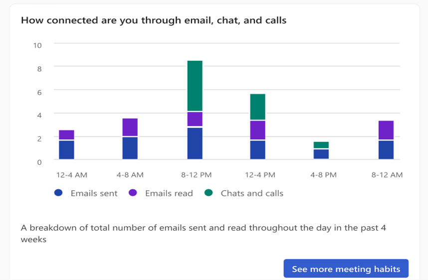 Screenshot of the How connected are you in Viva Insights add-in.