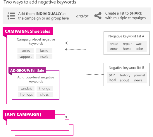 Two ways to add negative keywords