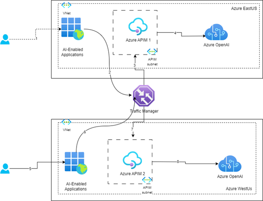 Data Sovereignty via Multiple APIMs