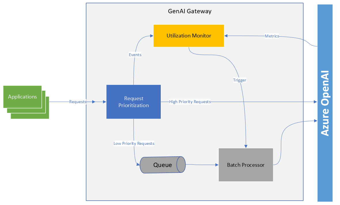 Maximizing PTU Utilization Logical Architecture