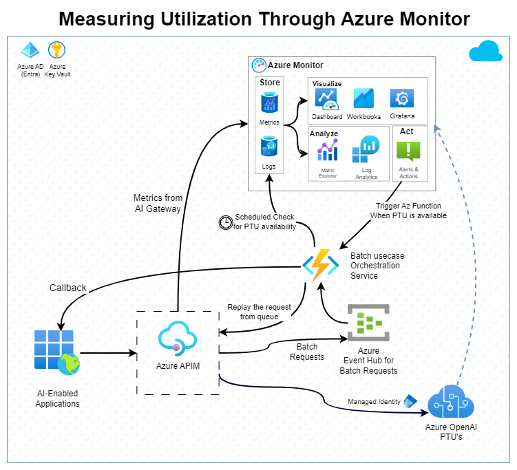 Measuring PTU Utilization via Azure Monitor