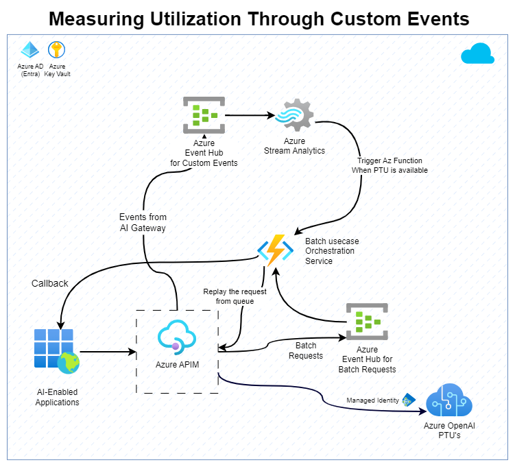 Measuring PTU utilization through custom events