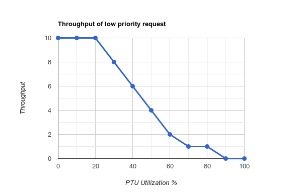 Throughput Graph