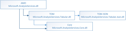 AMO TOM dependencies