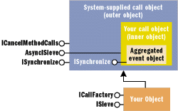 Figure 9 Detecting Cancellation Requests