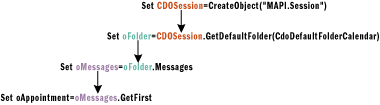 Figure 1 CDO Objects