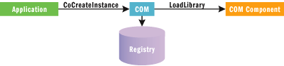 Figure 1 Traditional COM Activation