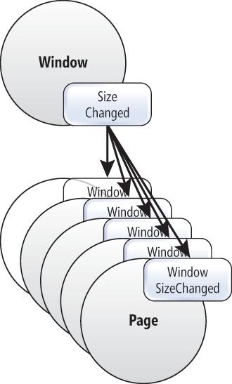 Five Objects Registered with the Current Window