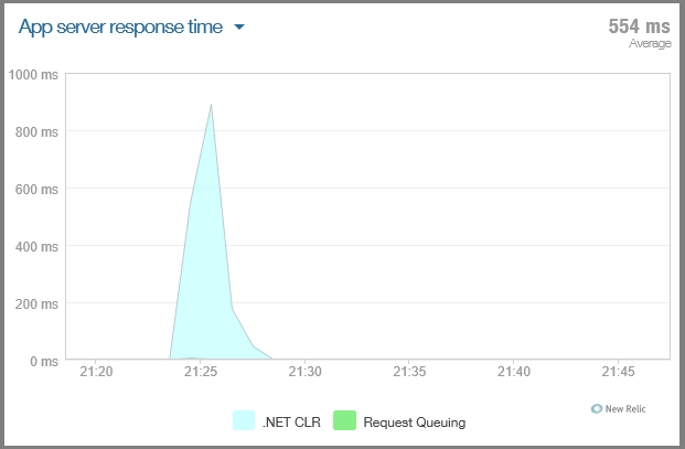 Response time