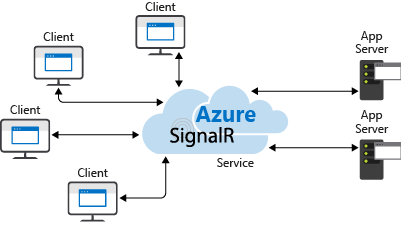 Clients connected to the service, servers connected to the service