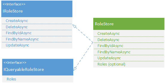 Image showing a role store class